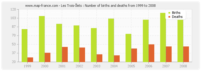 Les Trois-Îlets : Number of births and deaths from 1999 to 2008